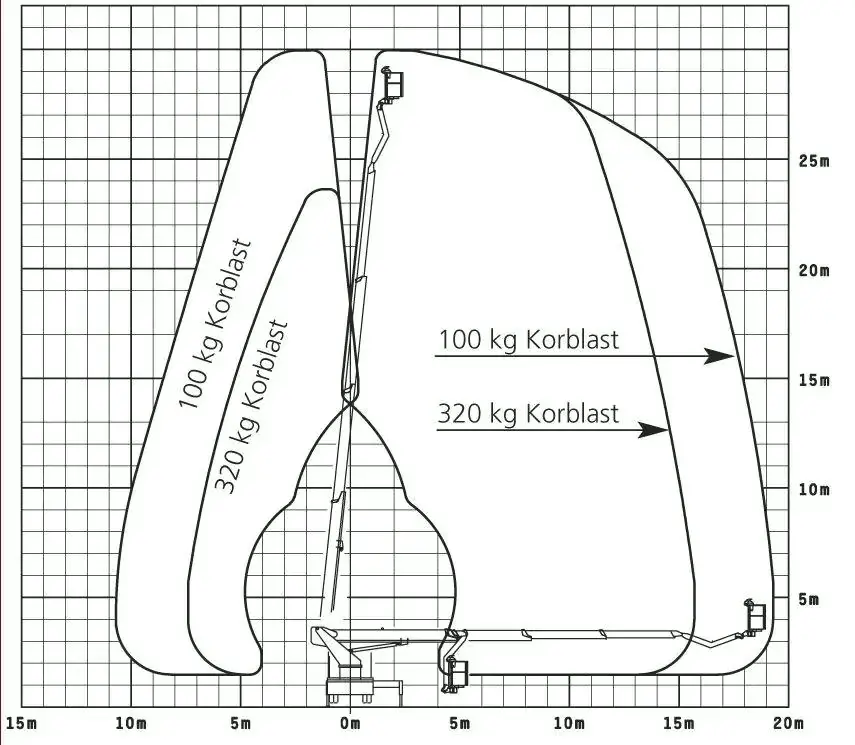 Parametry Podnośnika koszowego WUMAG WT300